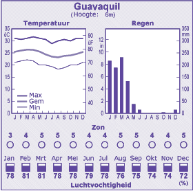 Het weer in Guayaguil