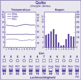 Het weer in Quito